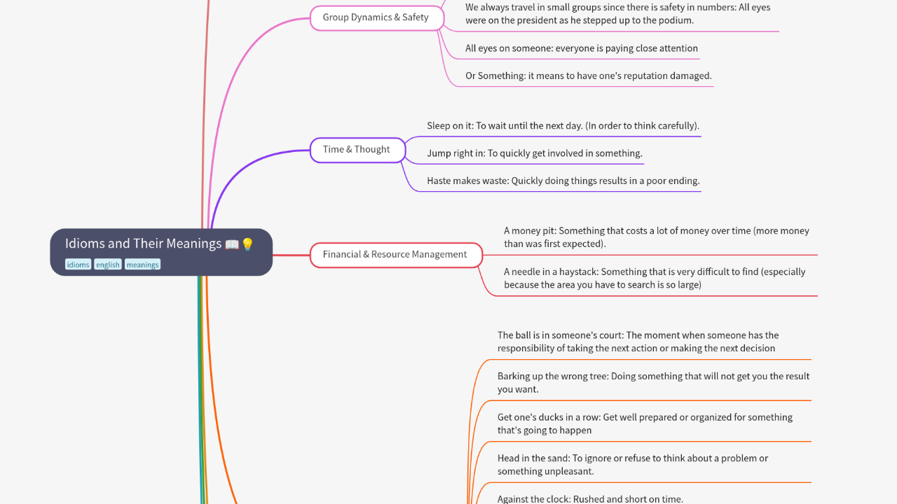 Mind Map:Idioms and Their Meanings ...