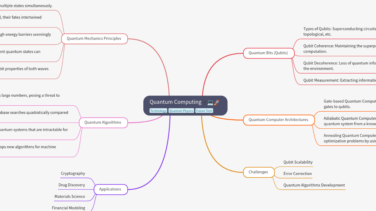 Mind Map:Quantum Computing ...