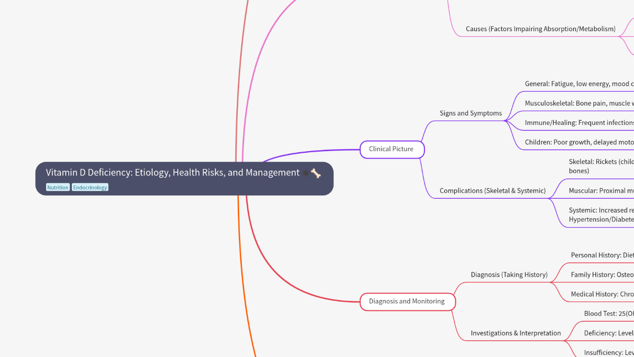 Mind Map:Vitamin D Deficiency: Etiology, Health Risks, and Management ...