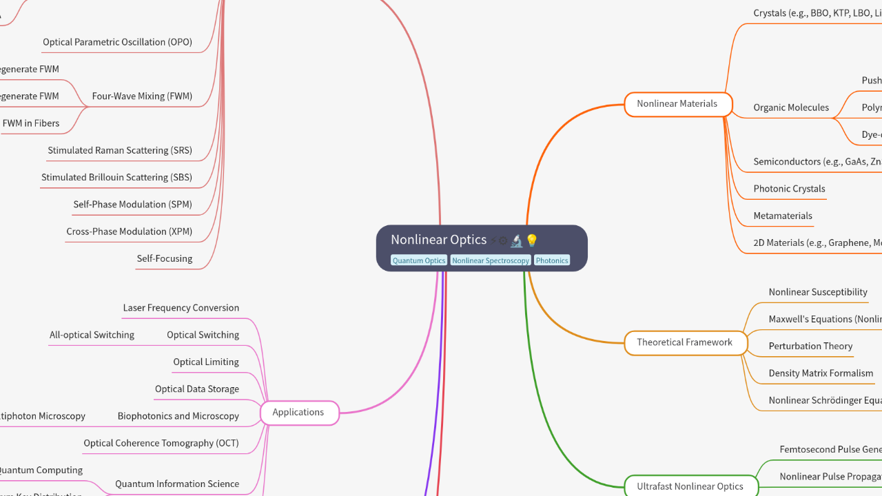 Mind Map:Nonlinear Optics ...