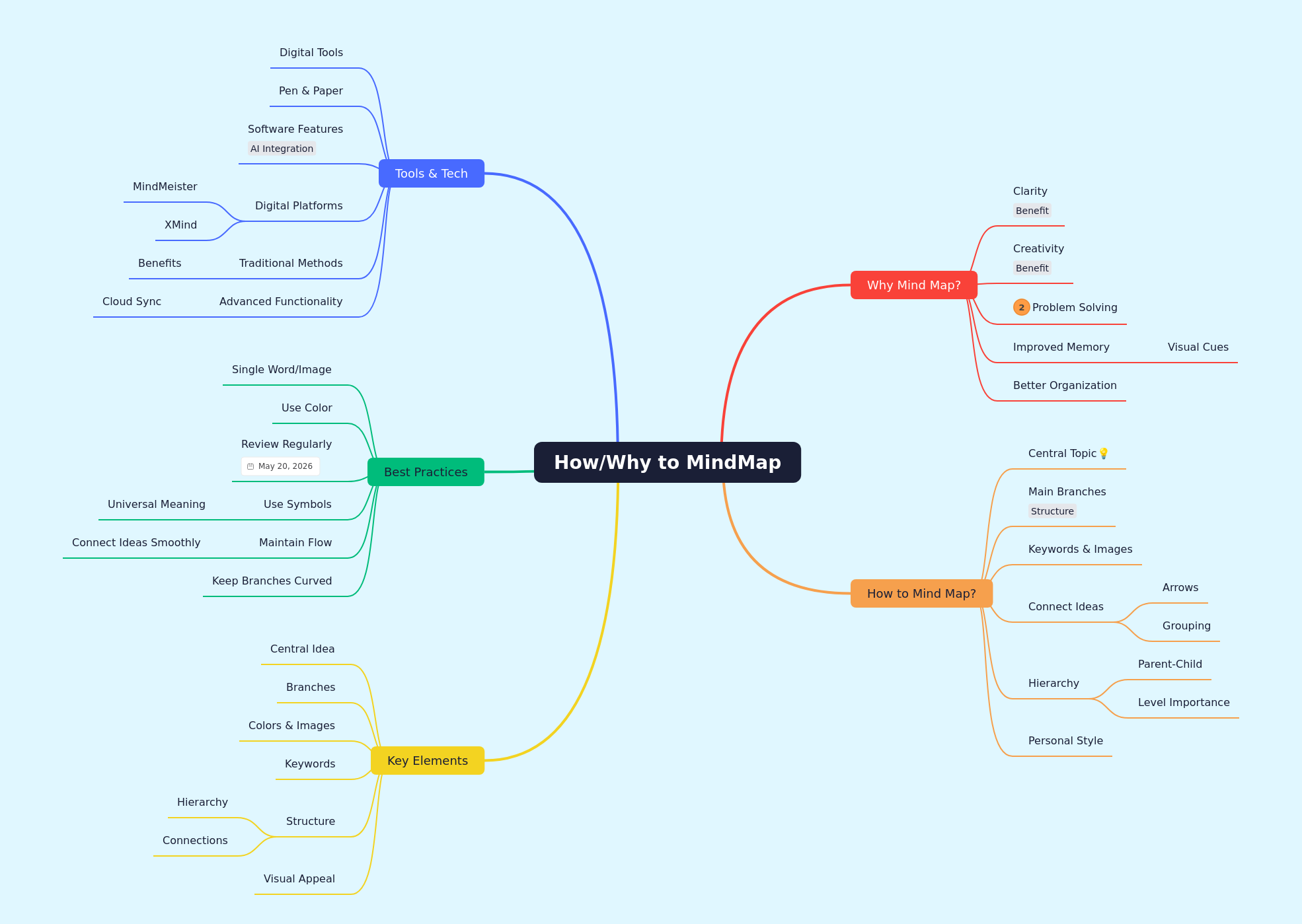 Mastering Mind Mapping: How and Why to Use Them