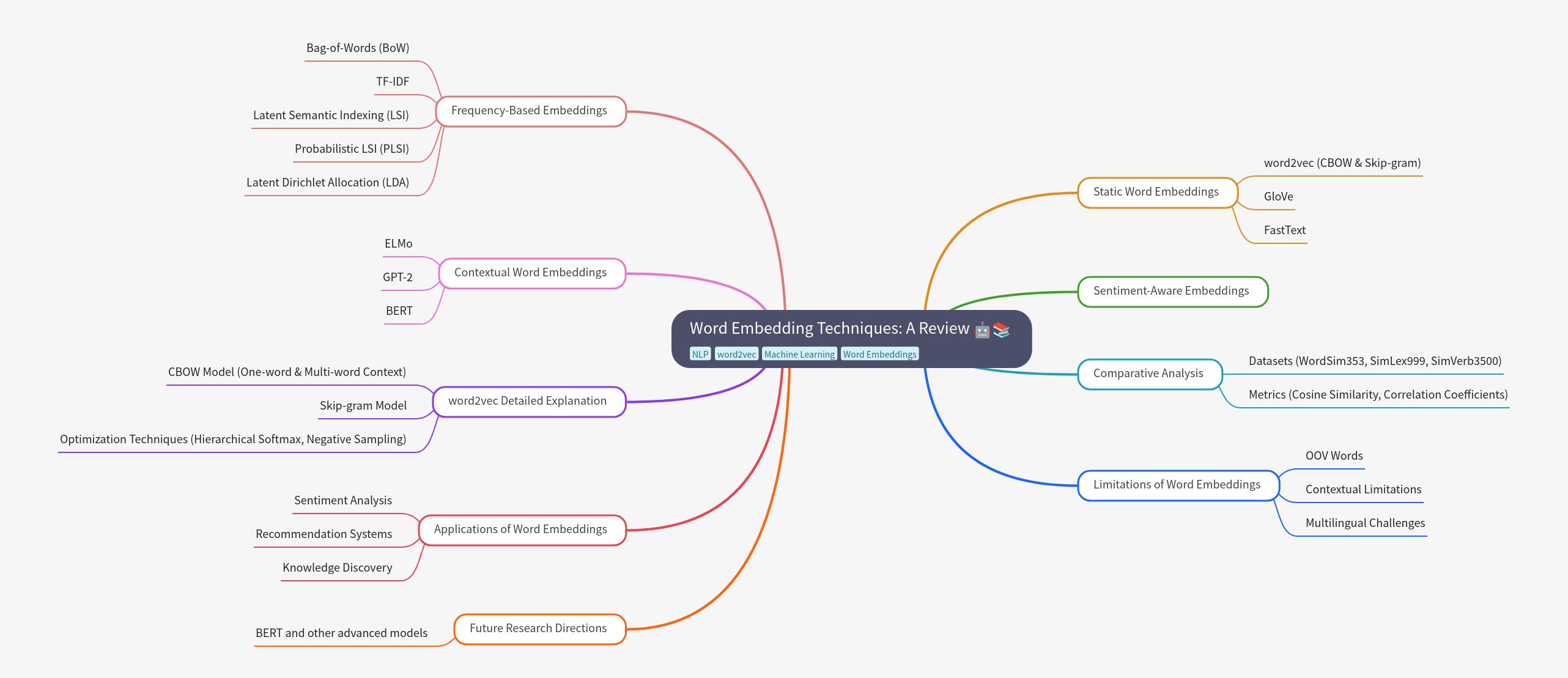 Word Embedding Techniques: A Comprehensive Review