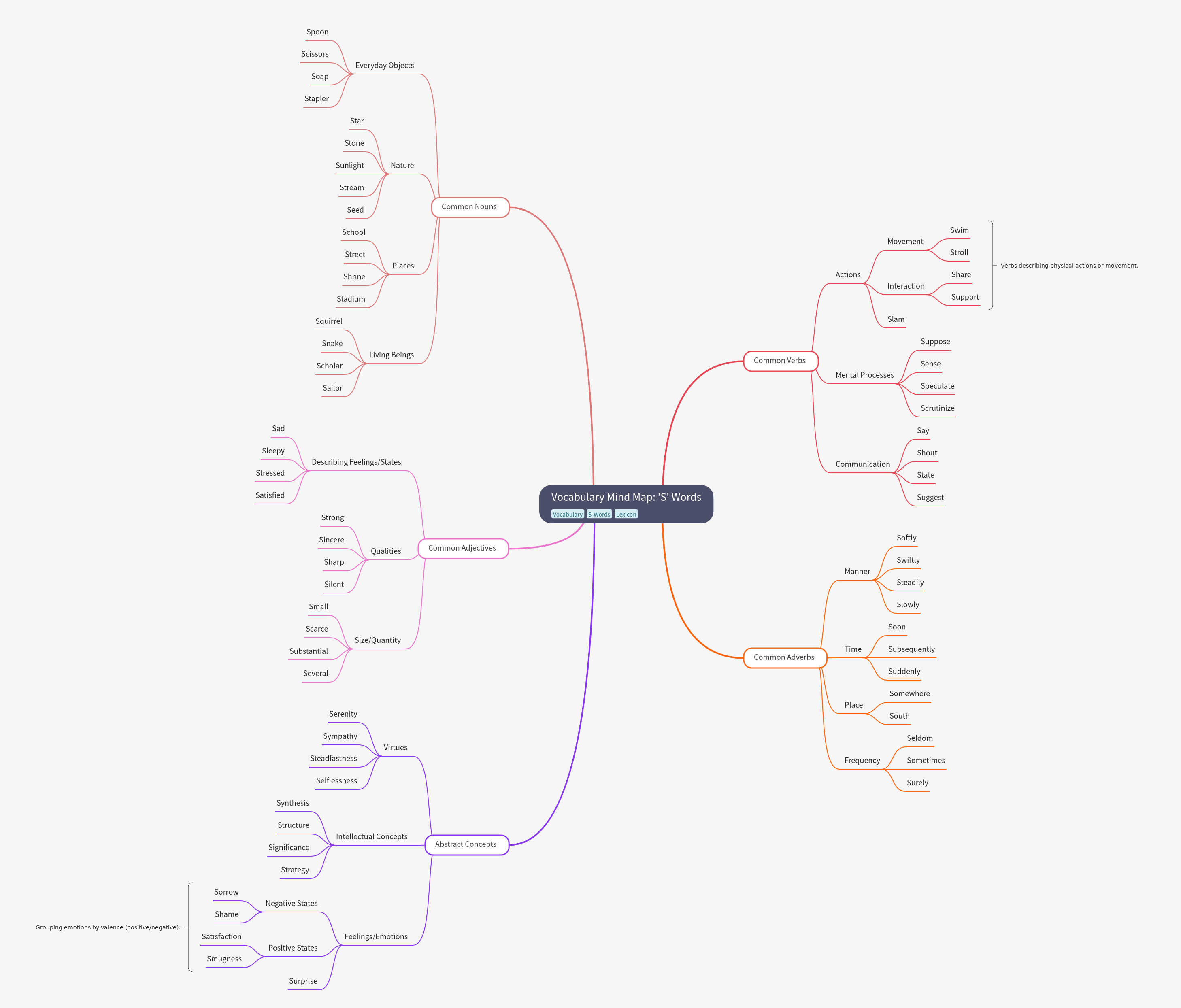 Vocabulary Building: Exploring 'S' Words by Part of Speech