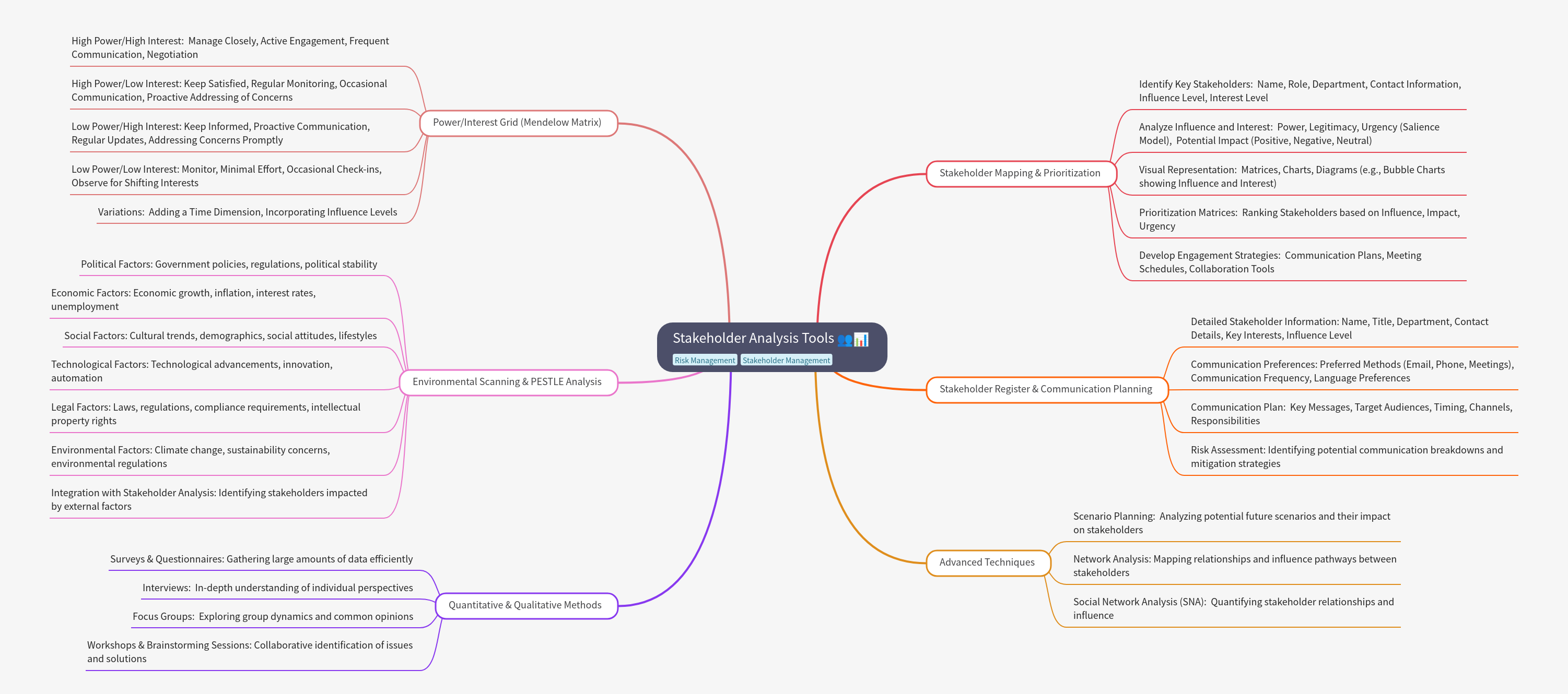 Mastering Stakeholder Analysis Tools for Project Success