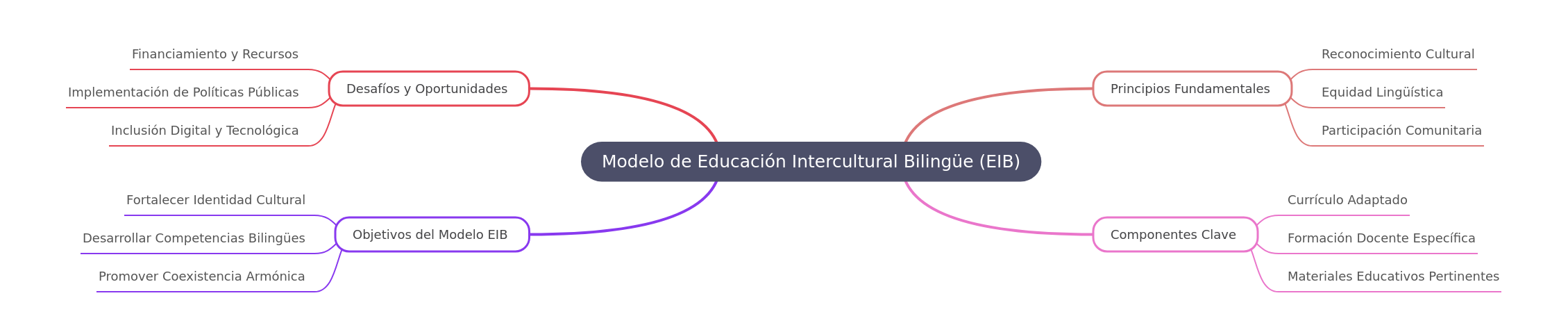 Understanding Intercultural Bilingual Education (EIB)