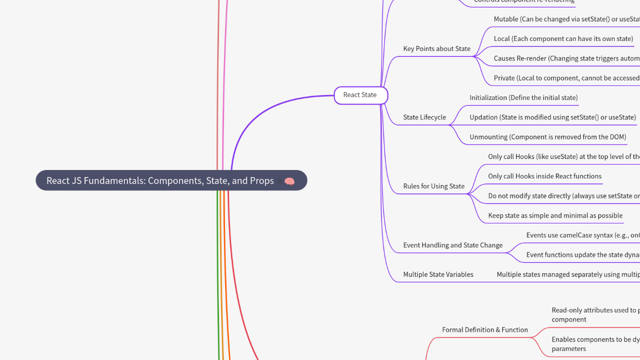 Mind Map:React JS Fundamentals: Components, State, and Props ...