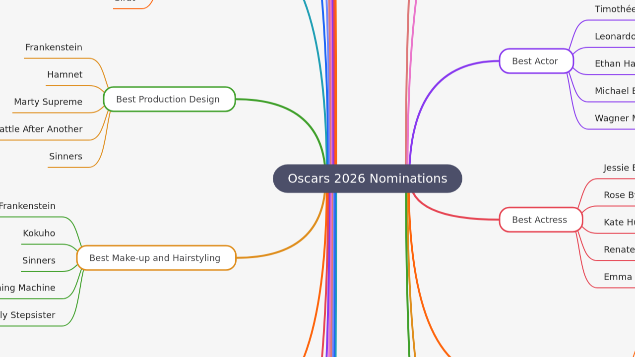 Mind Map:Oscars 2026 Nominations ...