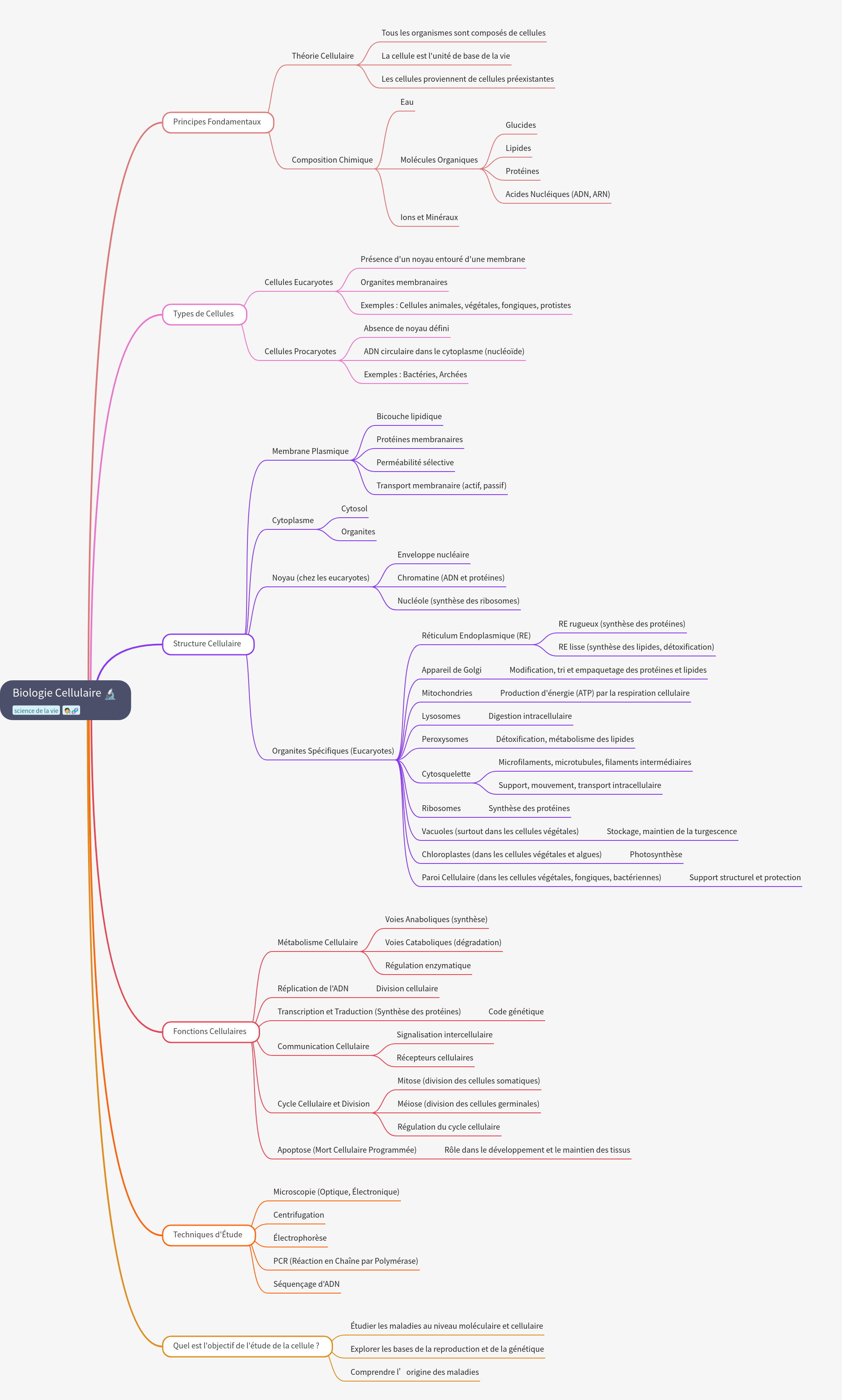 Cell Biology: Fundamental Principles, Structure, and Functions