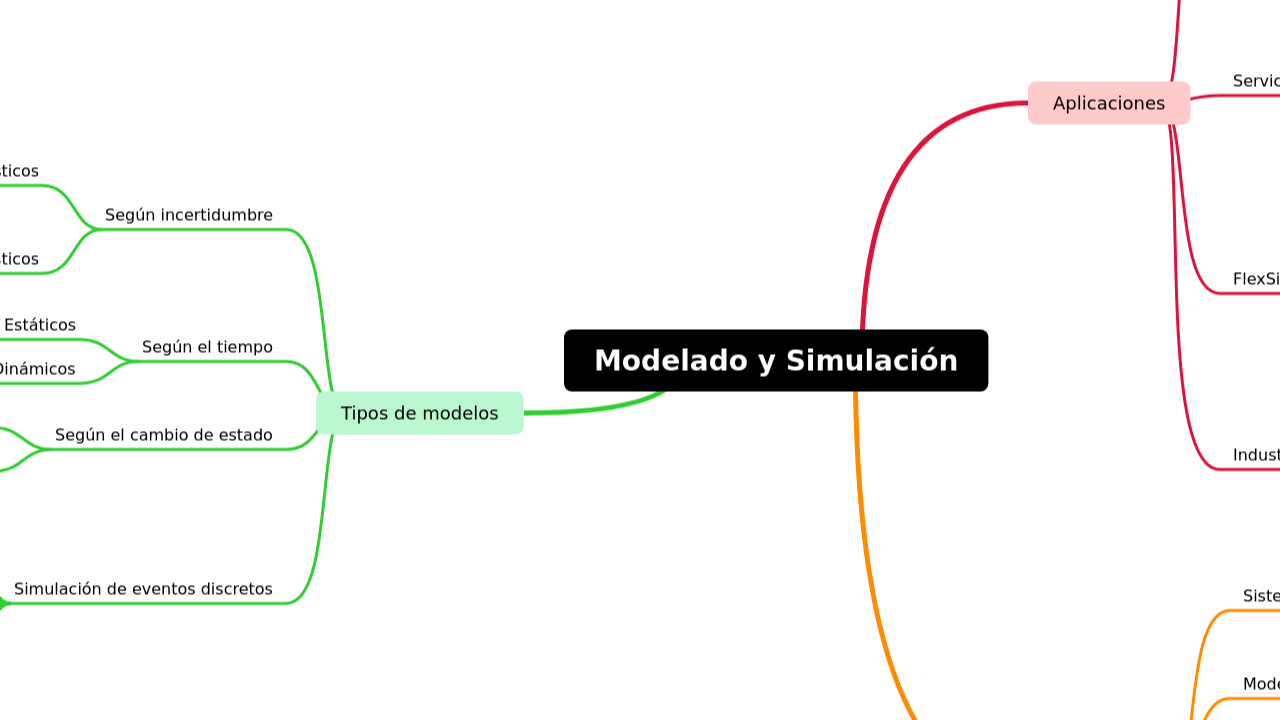 Mind Map:Modelado y Simulación ...
