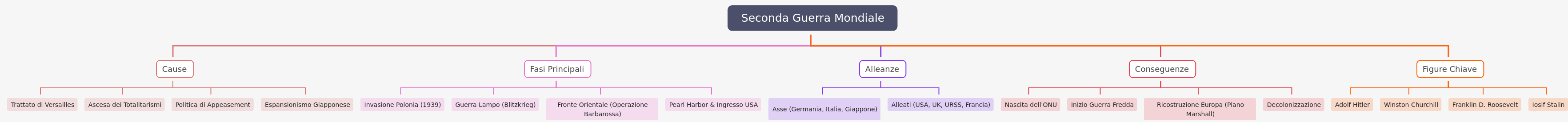 World War II: Causes, Phases, Alliances, & Impact
