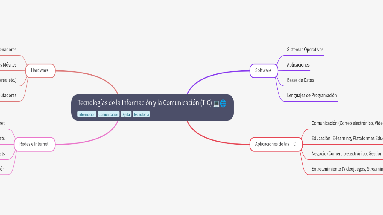 Tecnologías de la Información y la Comunicación (TIC)