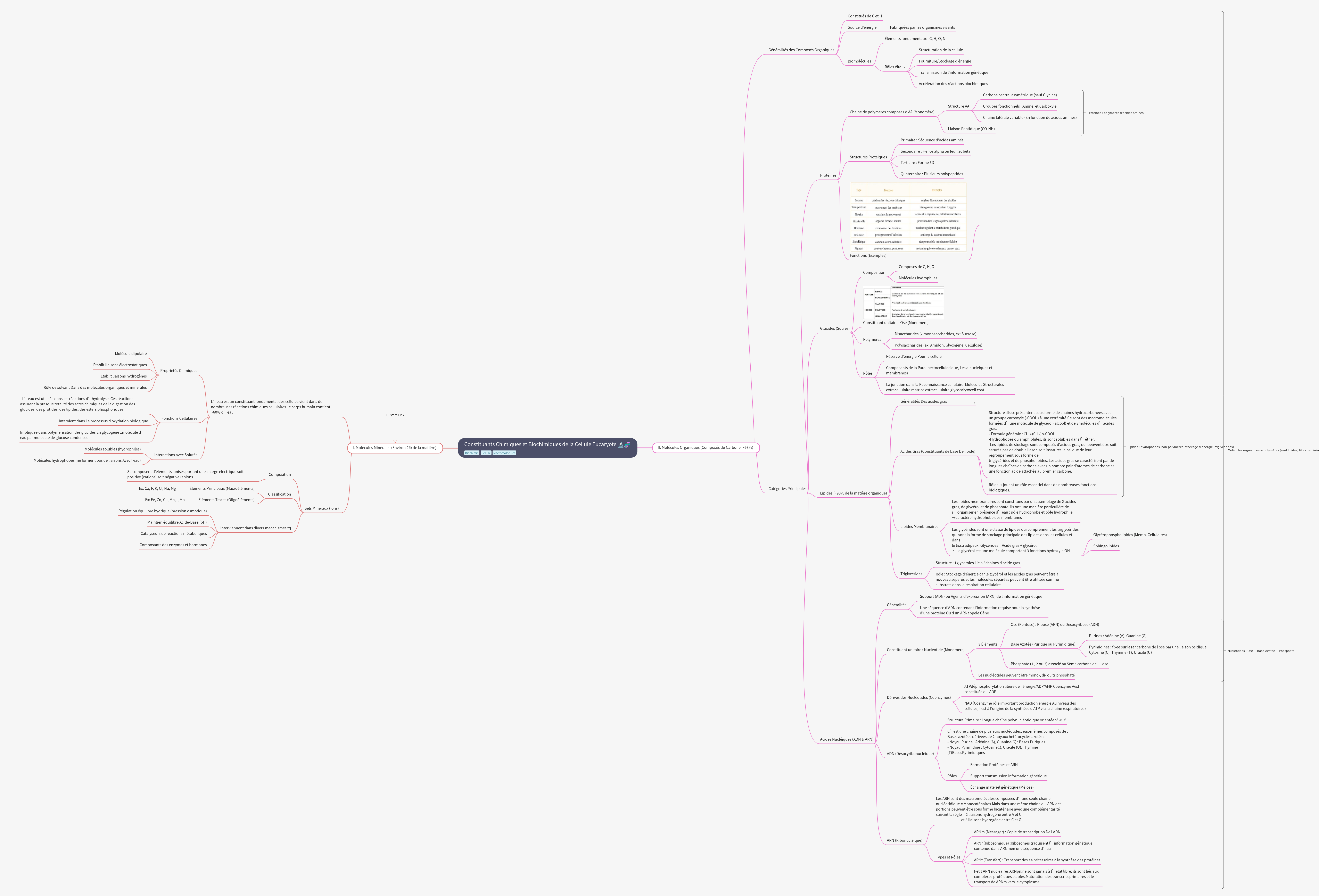 Chemical & Biochemical Constituents of Eukaryotic Cells