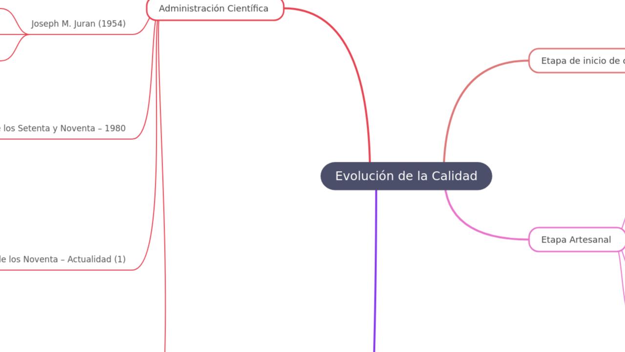 Mind Map:Evolución de la Calidad ...