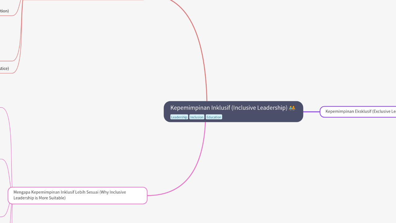 Mind Map:Kepemimpinan Inklusif (Inclusive Leadership) ...