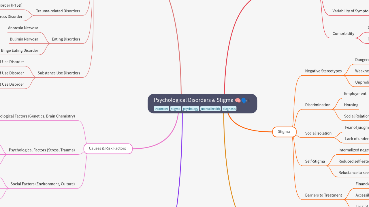Mind Map:Psychological Disorders & Stigma ...