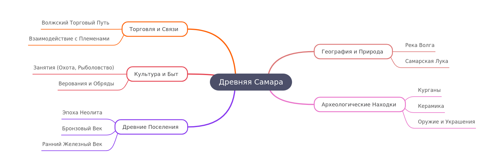 Ancient Samara: History, Culture, and Discoveries