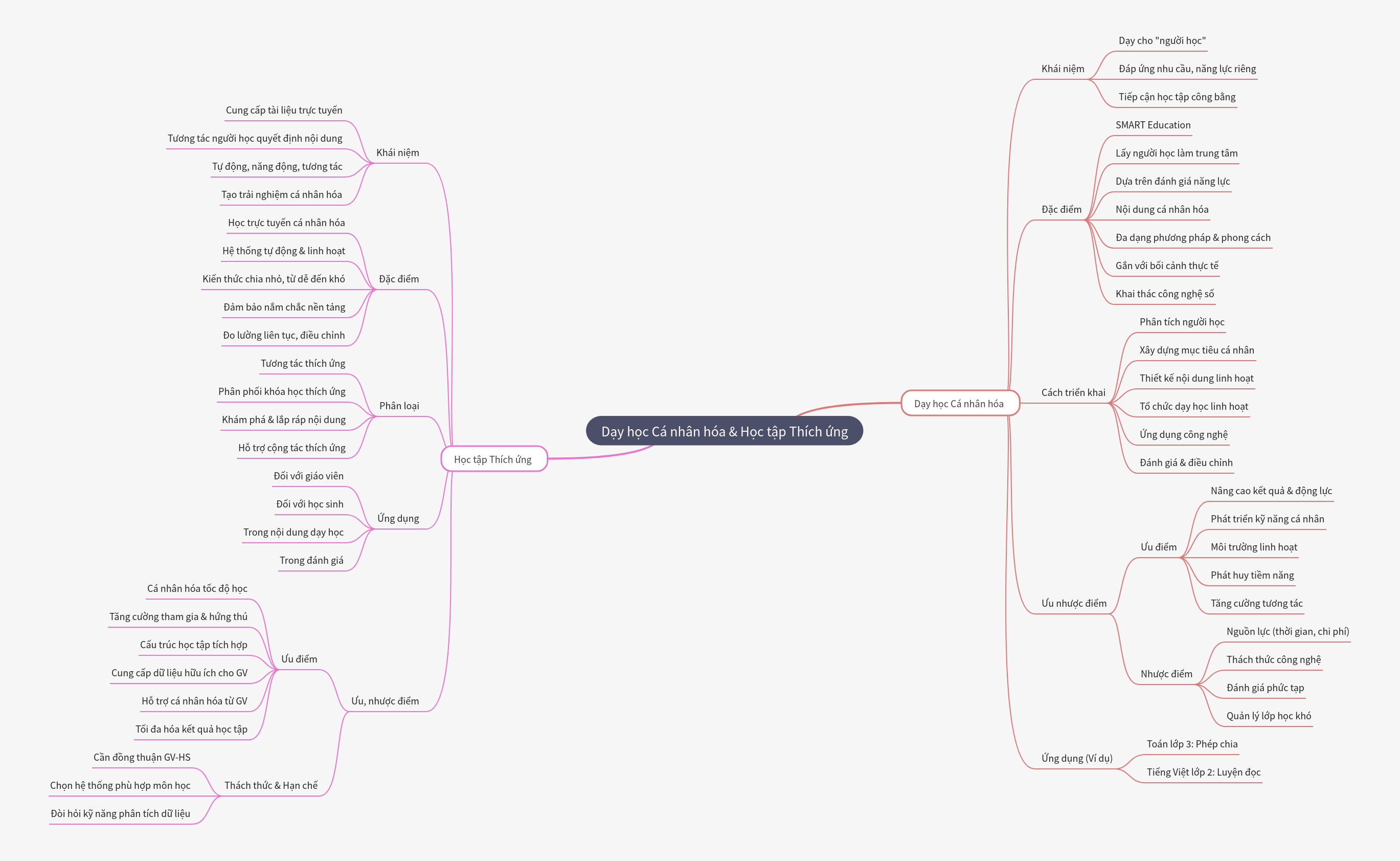 Personalized & Adaptive Learning Guide
