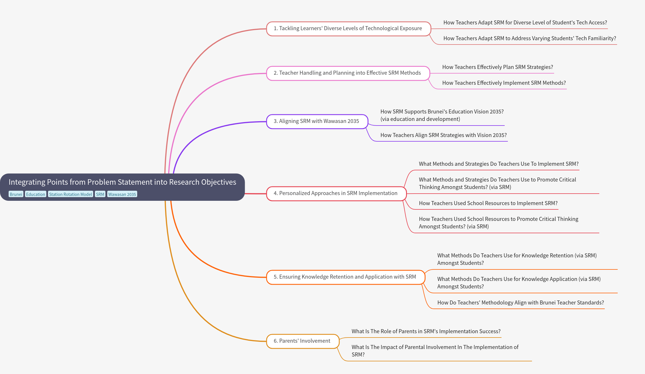 Integrating Problem Statements into Research Objectives