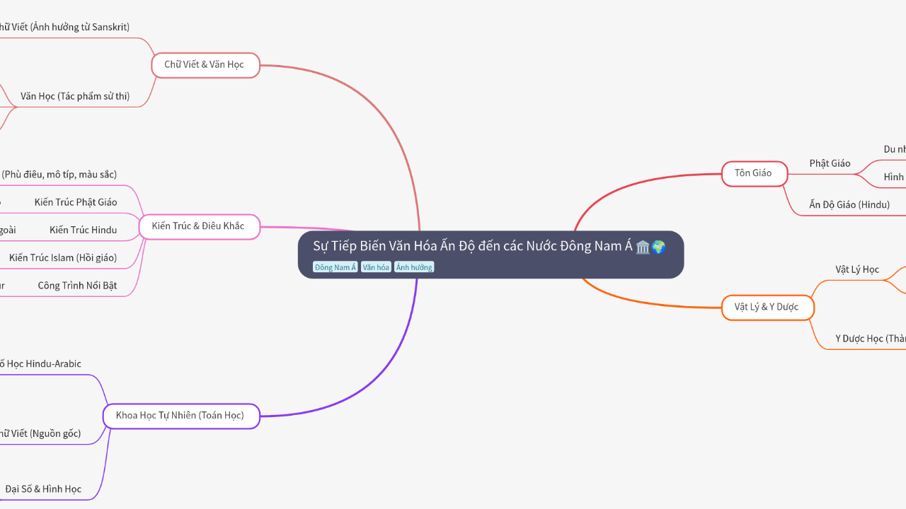 Mind Map:Sự Tiếp Biến Văn Hóa Ấn Độ đến các Nước Đông Nam Á ...