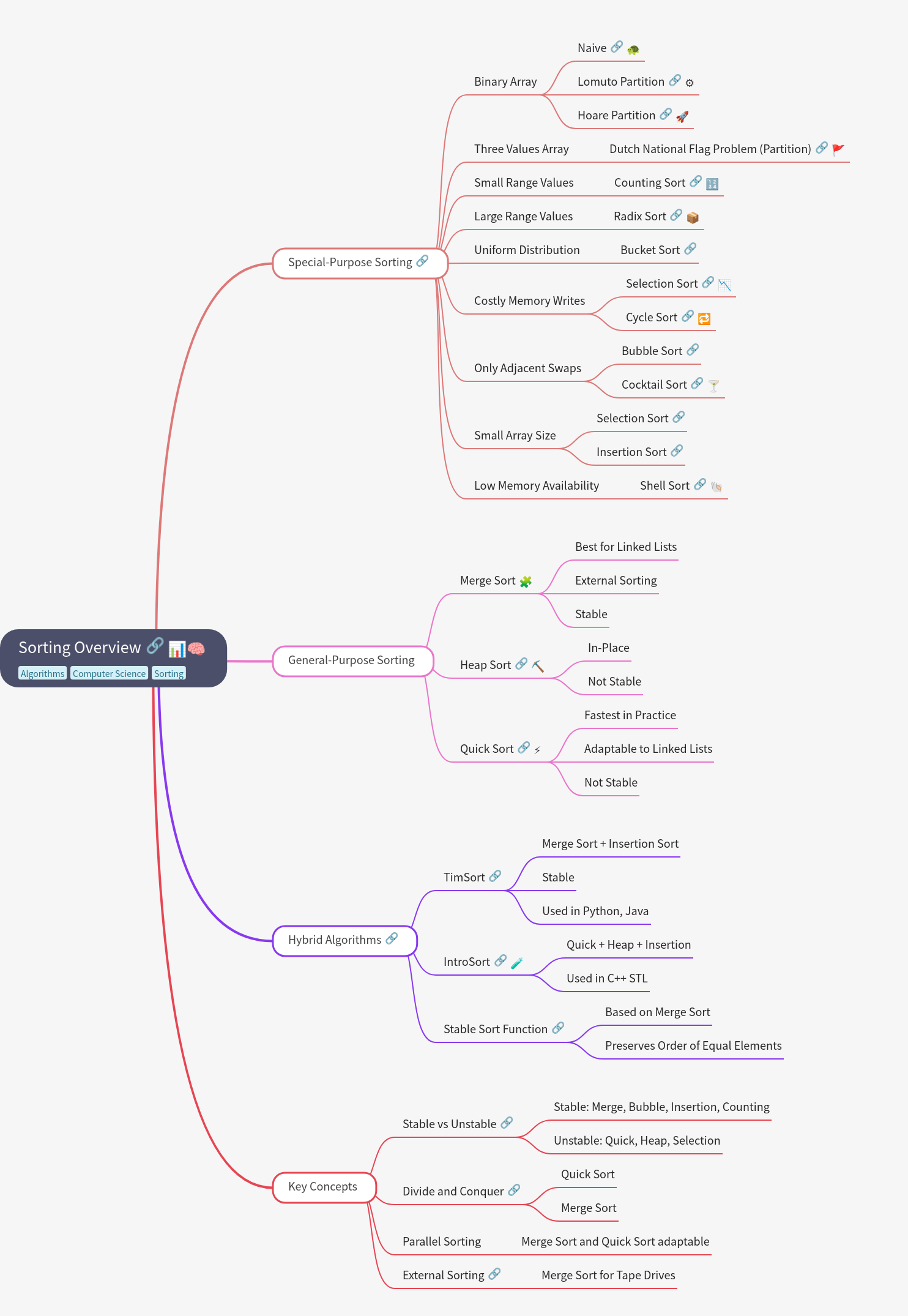 Sorting Algorithms Overview: General, Special, and Hybrid