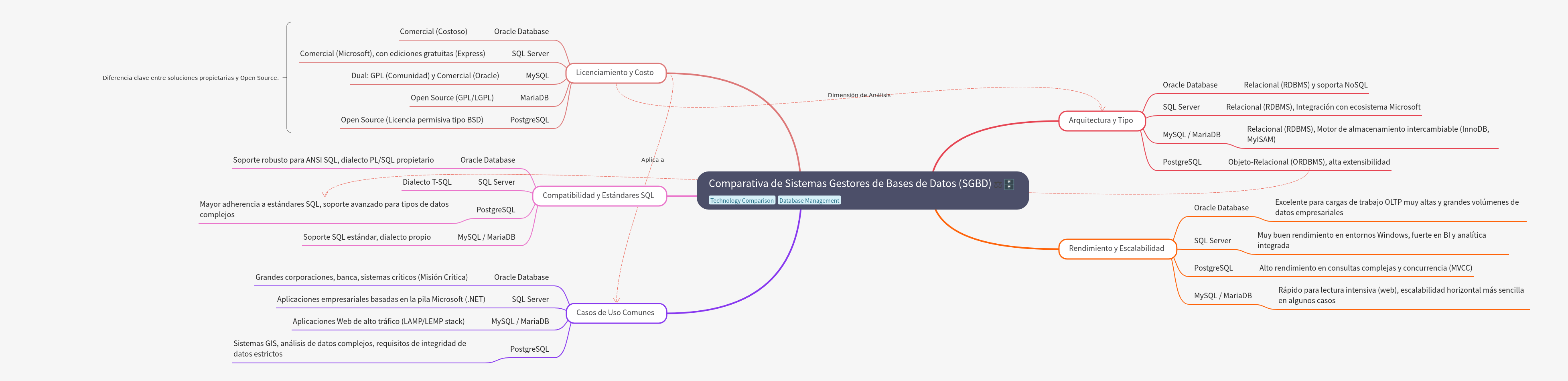 Comparison of Database Management Systems (DBMS)
