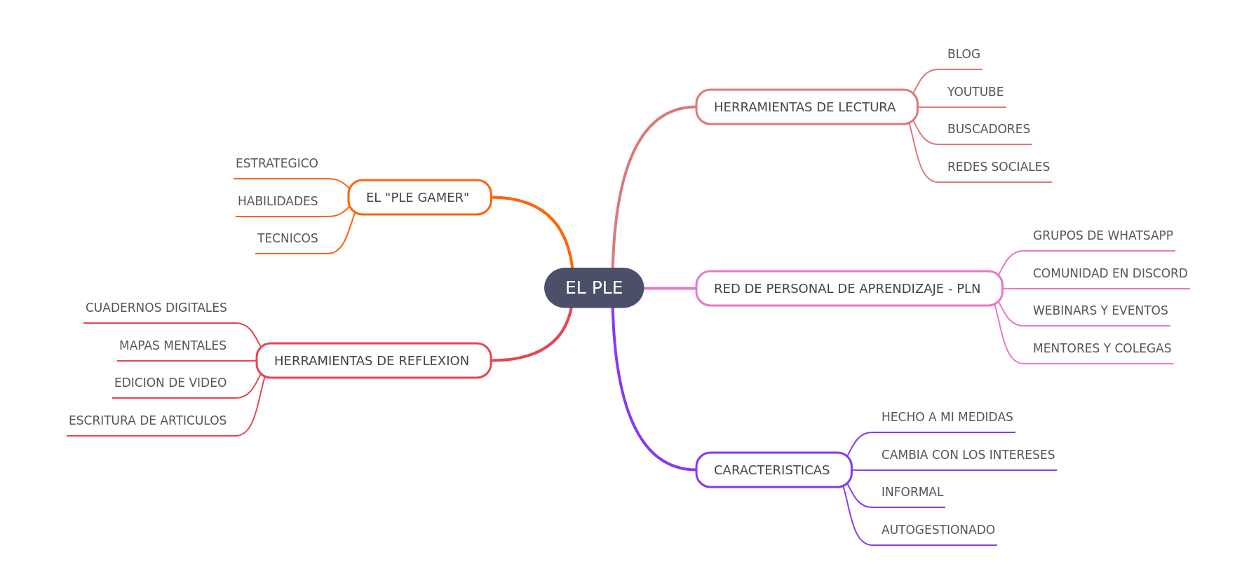 Understanding Your Personal Learning Environment (PLE)