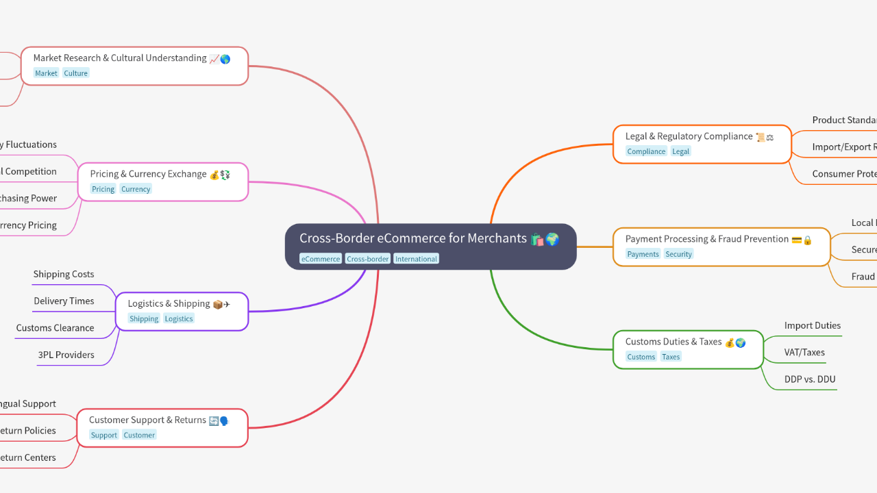 Mind Map:Cross-Border eCommerce for Merchants ...