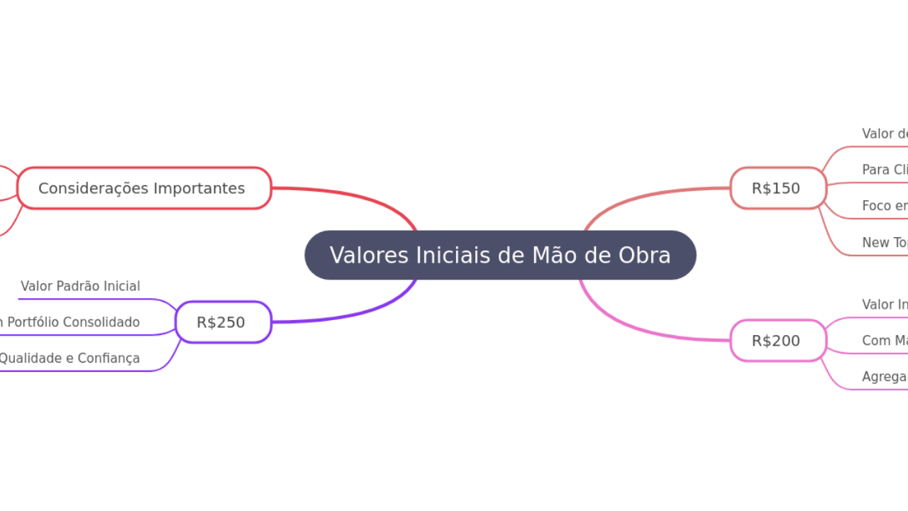 Mind Map:Valores Iniciais de Mão de Obra ...