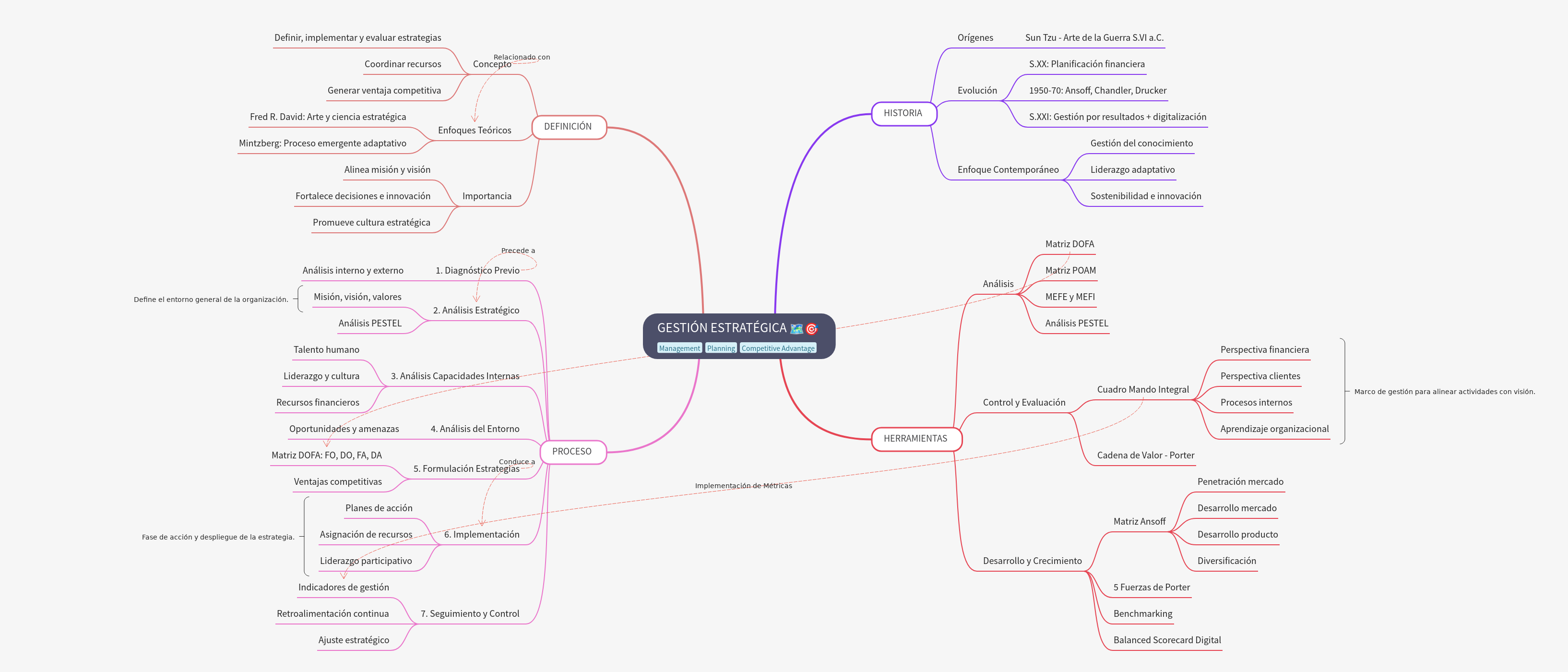 Strategic Management: Definition, Process, and Tools