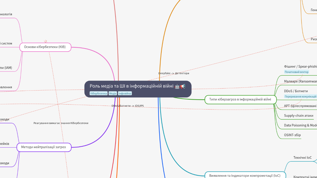 Mind Map:Роль медіа та ШІ в інформаційній війні ...
