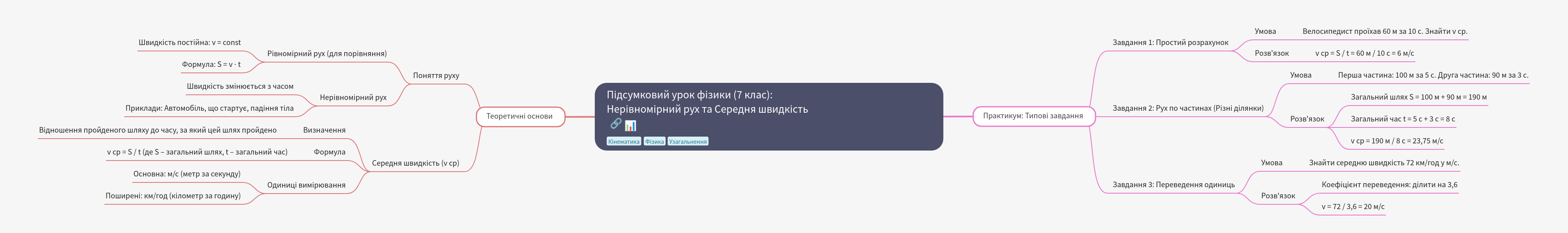 Non-uniform Motion and Average Speed (Grade 7 Physics)