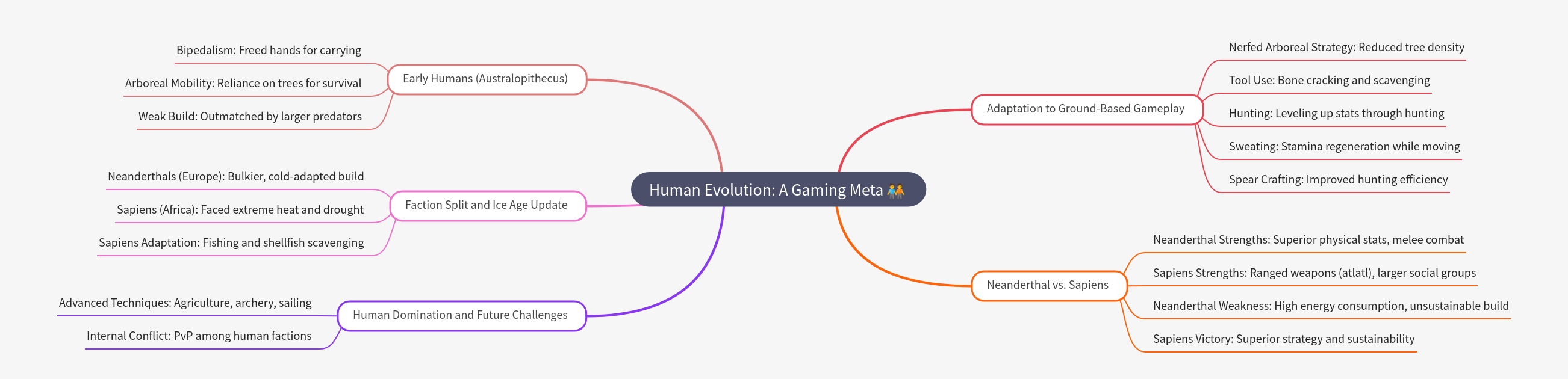 Human Evolution: A Gaming Meta
