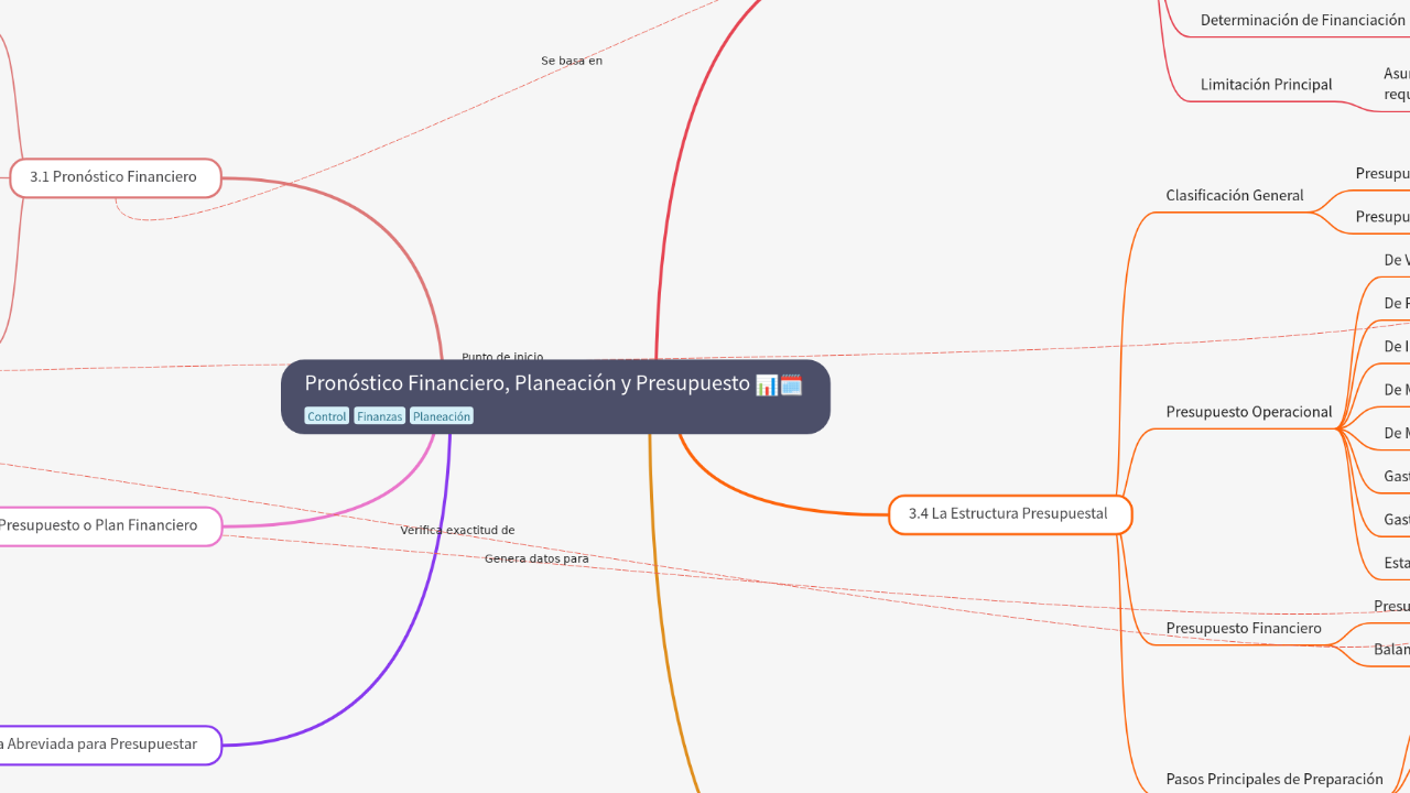 Pronóstico Financiero, Planeación y Presupuesto