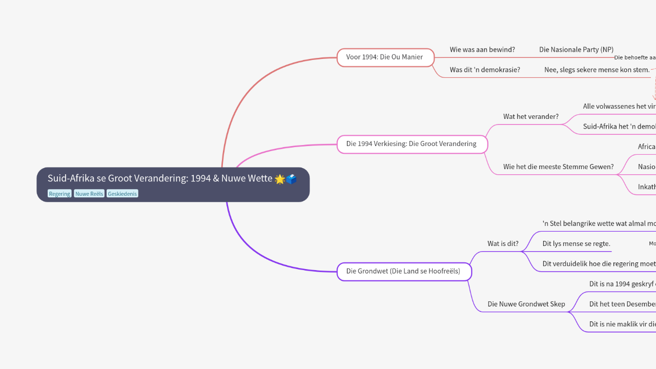Mind Map:Suid-Afrika se Groot Verandering: 1994 & Nuwe Wette ...