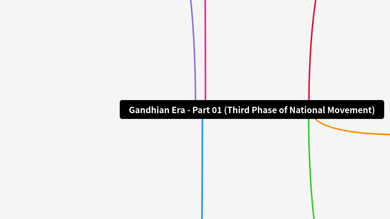 Mind Map:Gandhian Era - Part 01 (Third Phase of National Movement) ...
