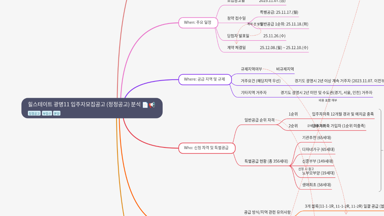 Mind Map:힐스테이트 광명11 입주자모집공고 (정정공고) 분석 ...