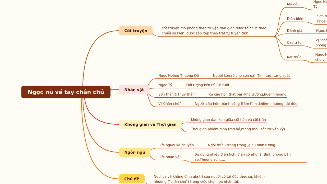 Mind Map:Ngọc nữ về tay chân chủ ...