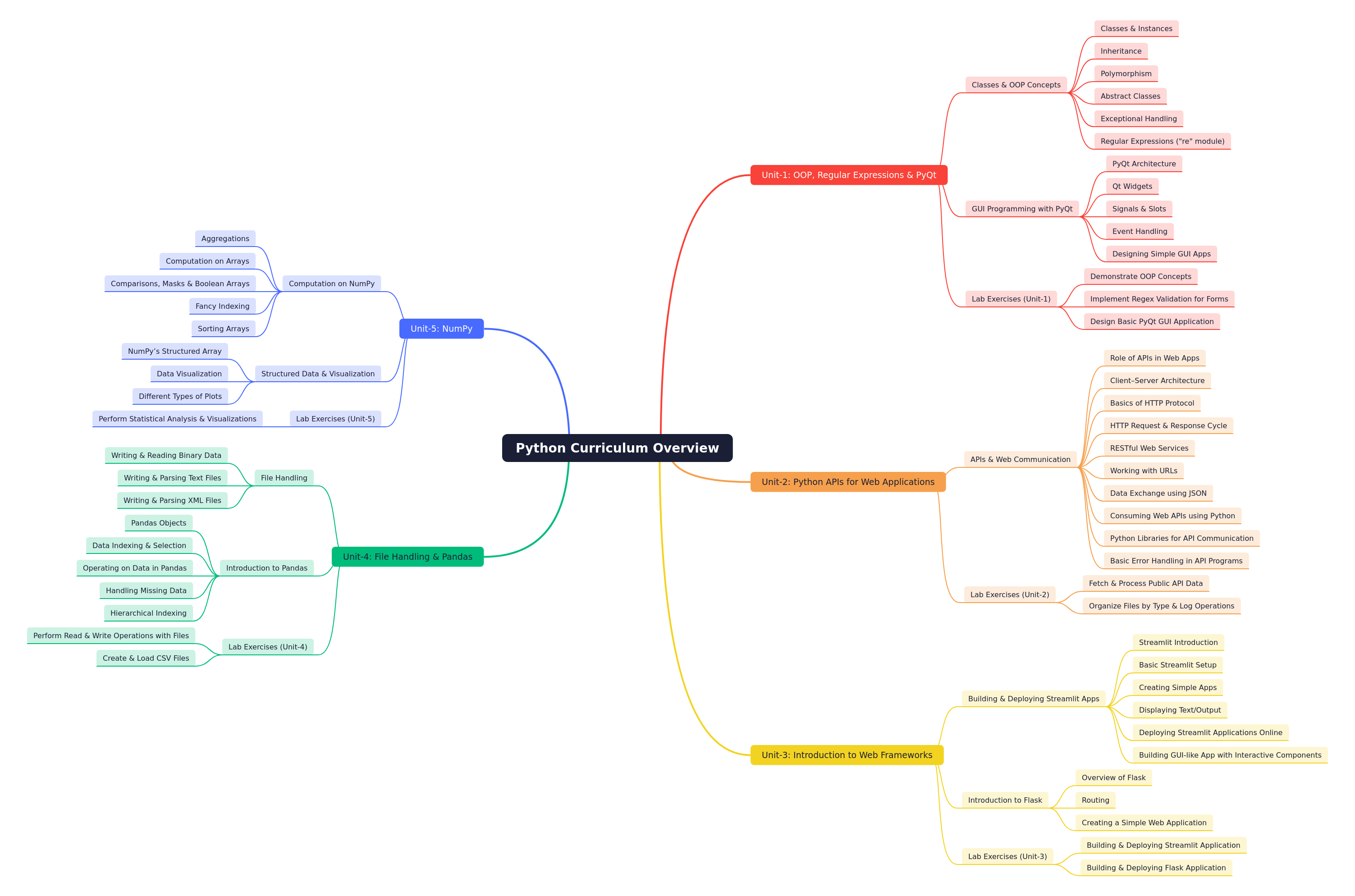 Python Curriculum: OOP, Web Dev, Data Analysis & NumPy
