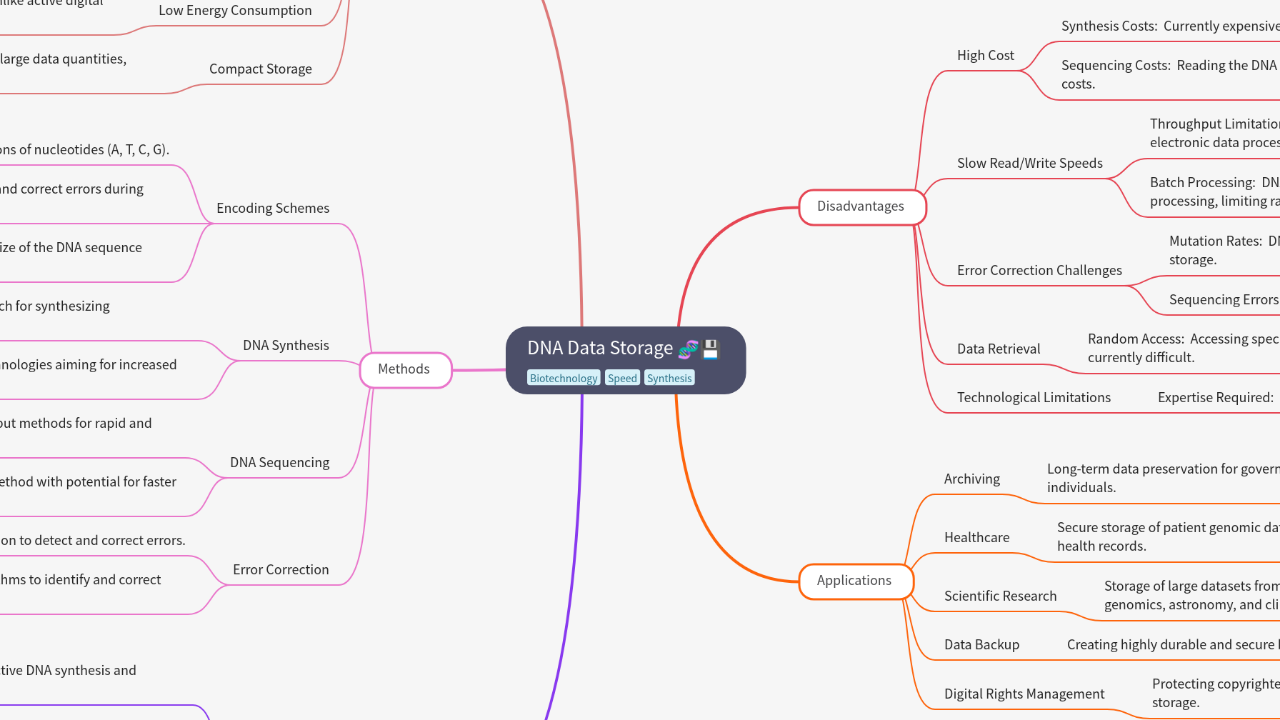 Mind Map:DNA Data Storage ...