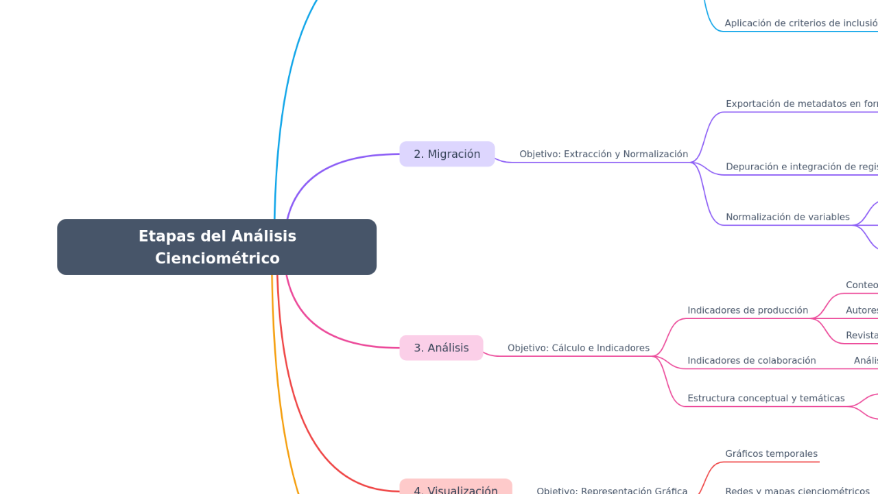 Mind Map:Etapas del Análisis Cienciométrico ...