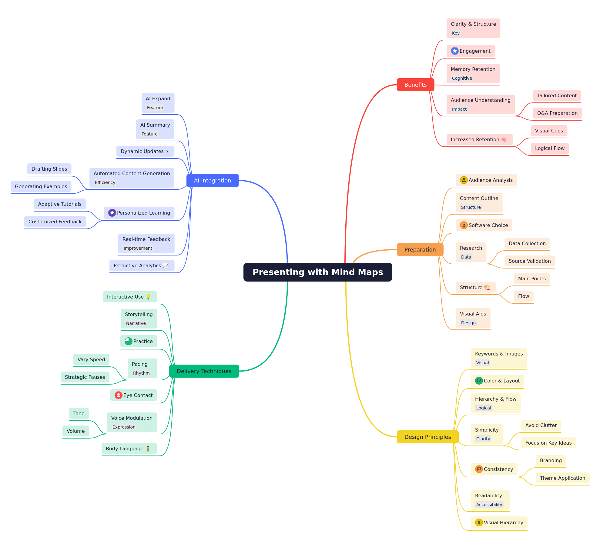 Presenting with Mind Maps Effectively