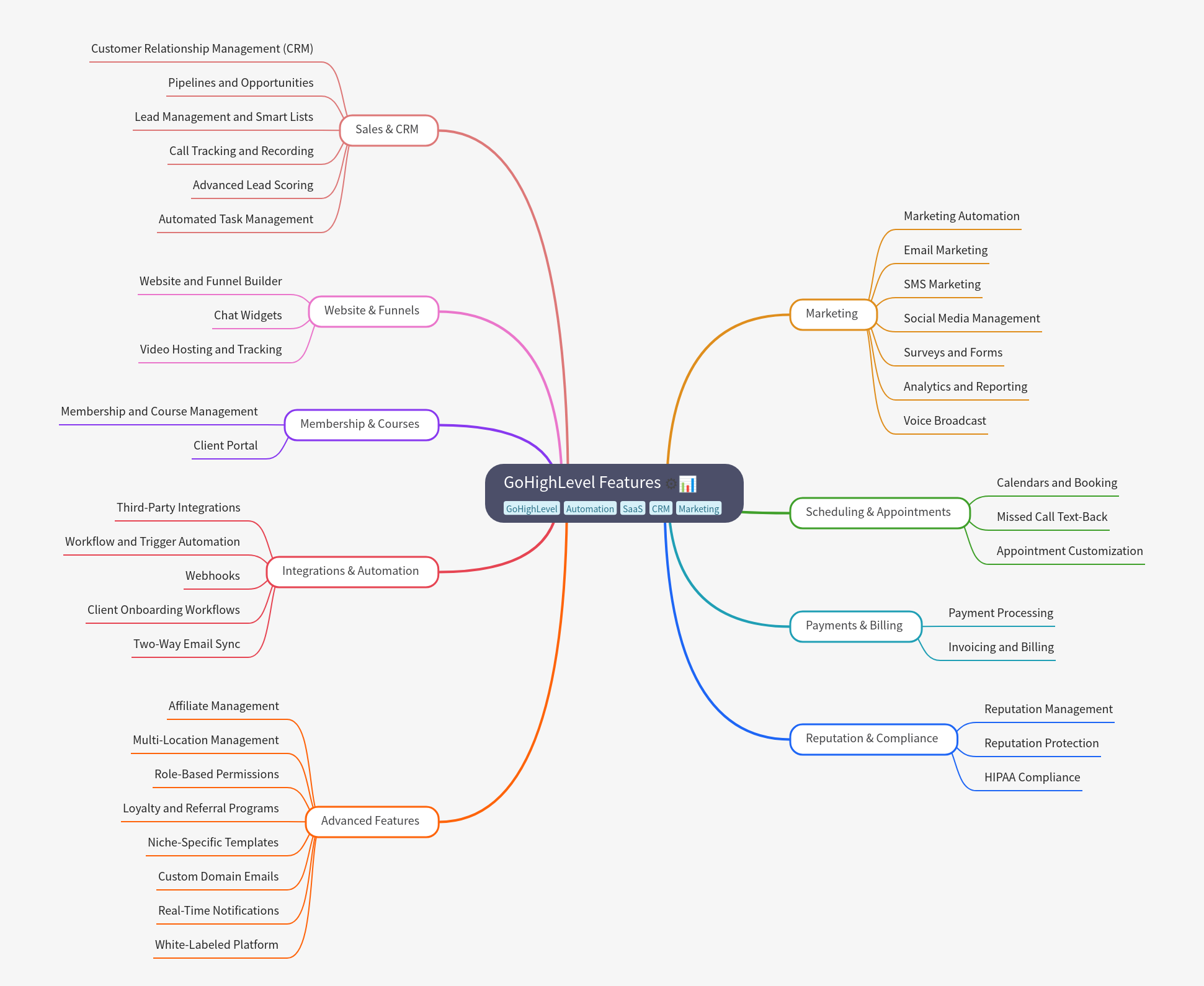 GoHighLevel Platform Features Overview