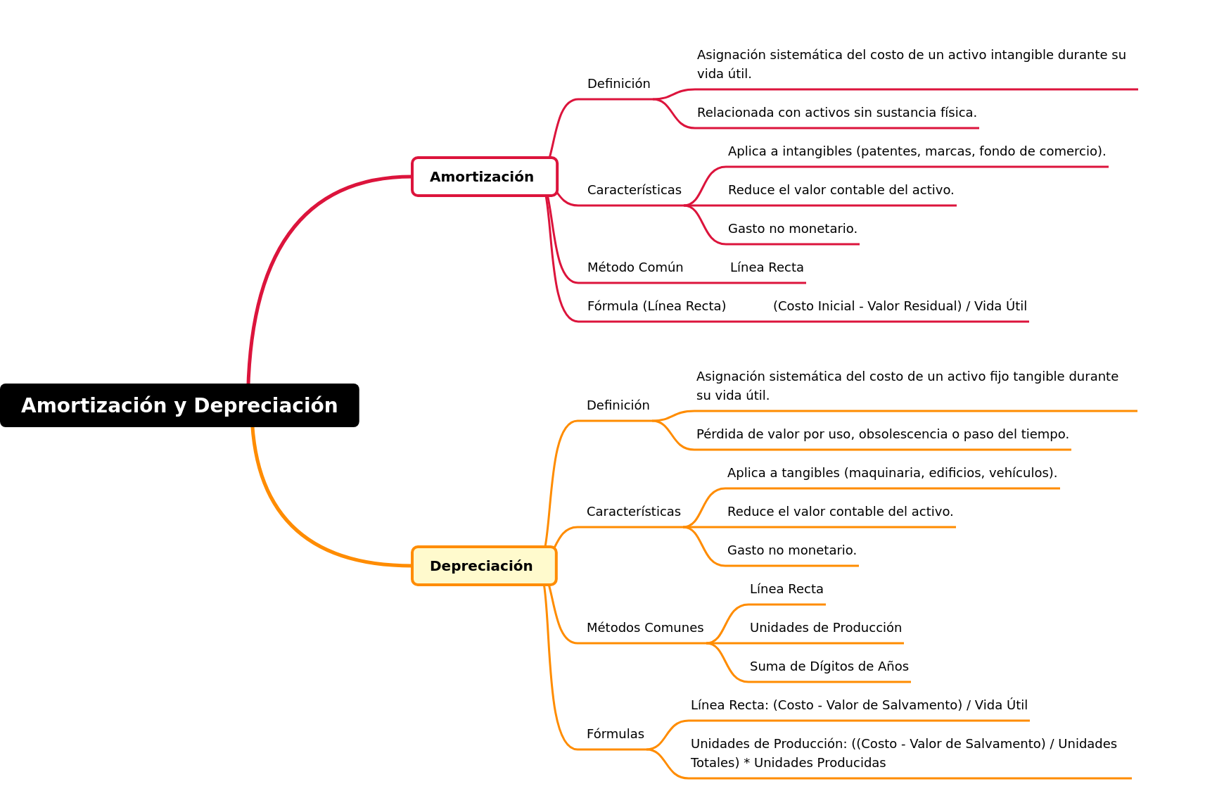 Comprehensive Guide to Amortization and Depreciation