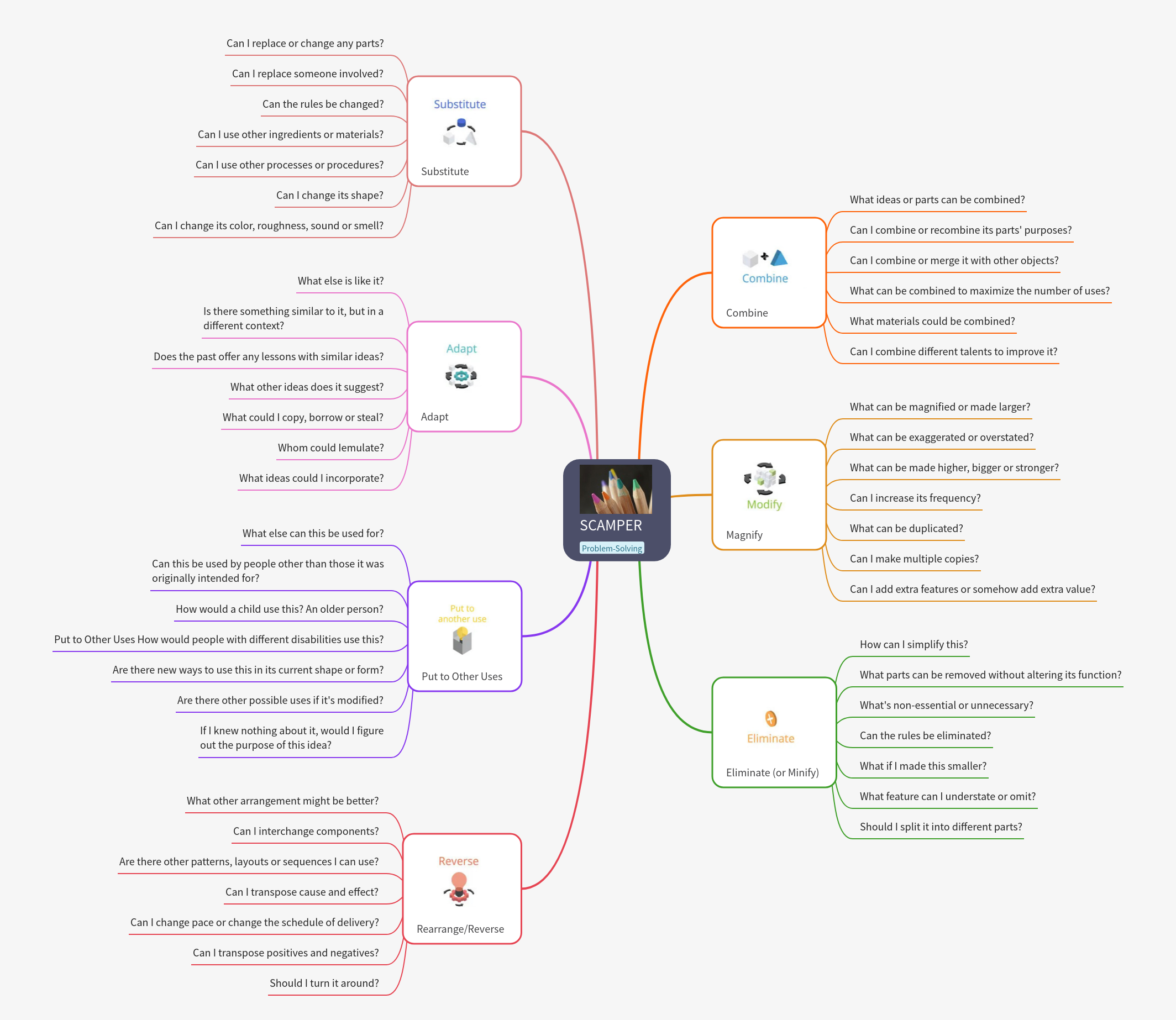 SCAMPER: A Creative Thinking Tool for Innovation