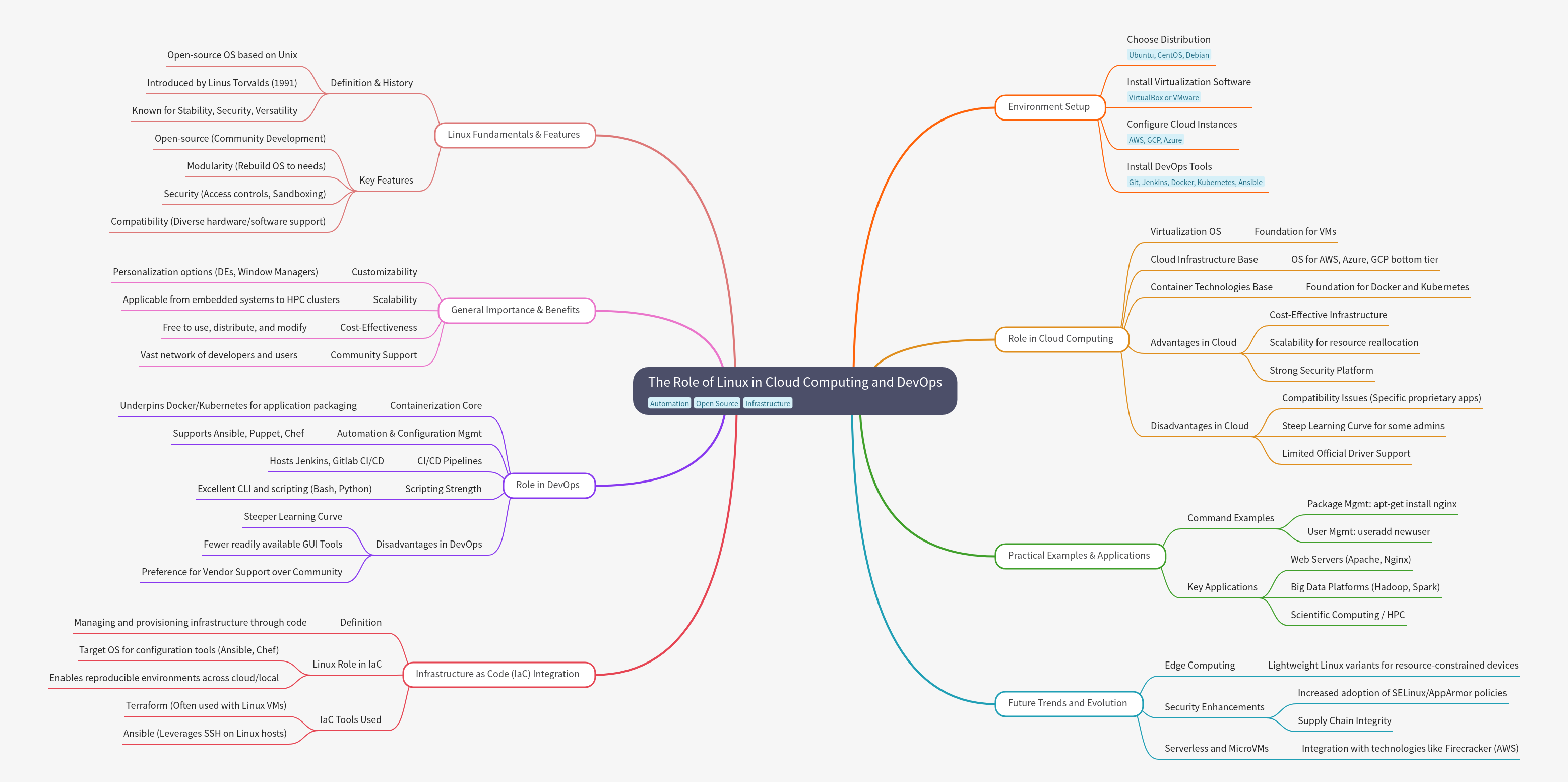 The Role of Linux in Cloud Computing and DevOps