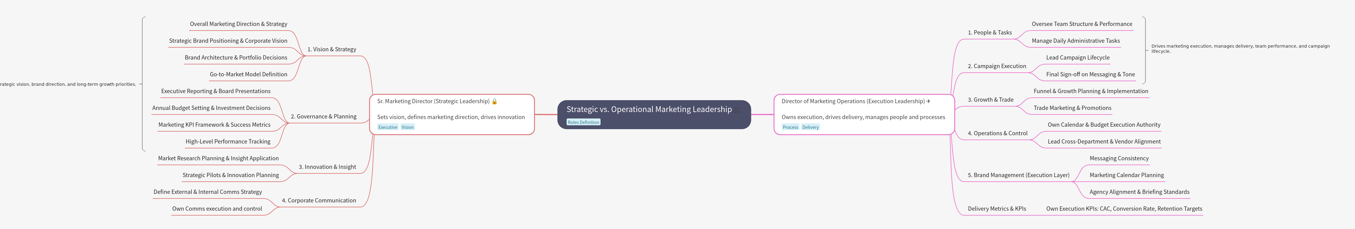 Strategic vs. Operational Marketing Leadership Roles