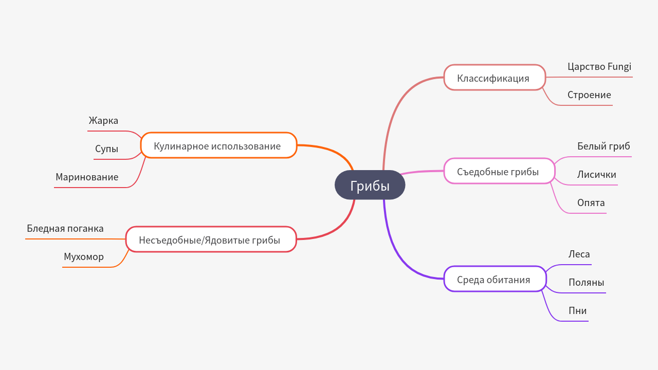Mind Map:Грибы ...