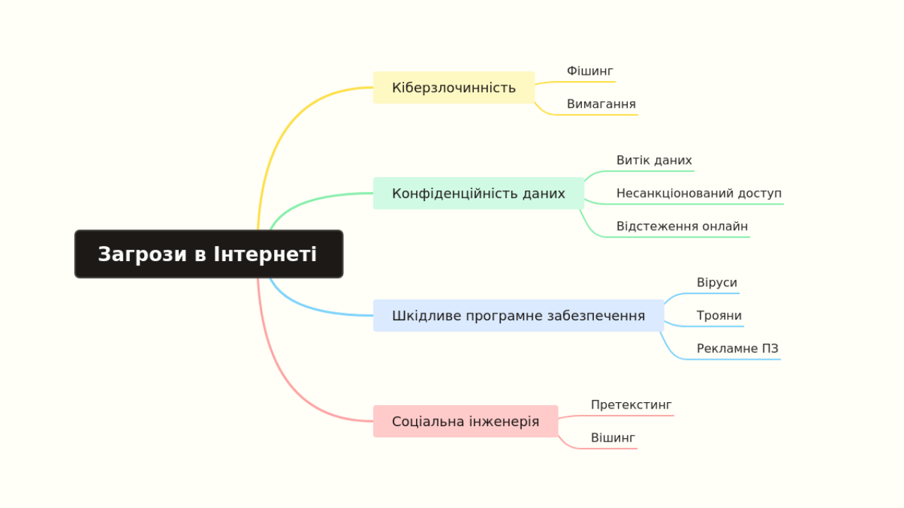 Mind Map:Загрози в Інтернеті ...