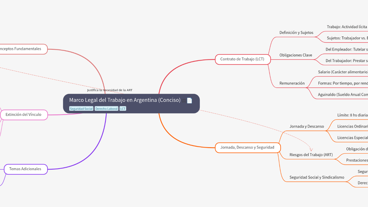 Mind Map:Marco Legal del Trabajo en Argentina (Conciso) ...
