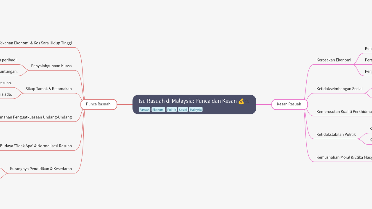 Mind Map:Isu Rasuah di Malaysia: Punca dan Kesan ...